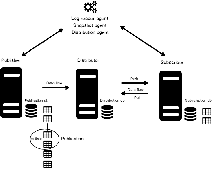 Components involved in SQL Server replication