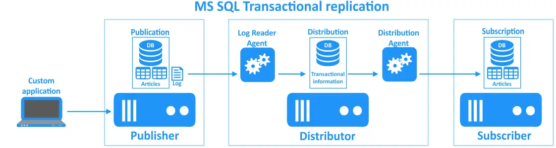 Transactional replication