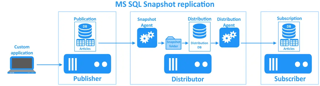 Snapshot replication