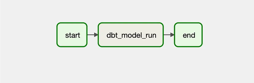 Orchestrating dbt Core job
