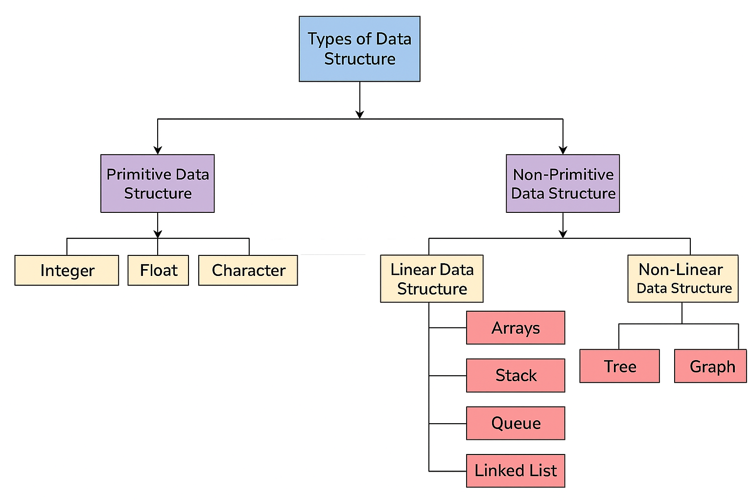 Image 3: Hierarchical diagram illustrating the classification of data structures into linear, non-linear, hash-based, and specialized categories