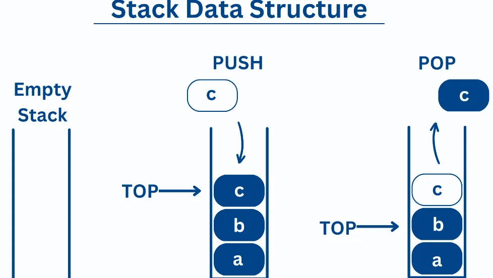 Image 4: Diagram of a stack data structure showing LIFO operations with push, pop, and peek functions