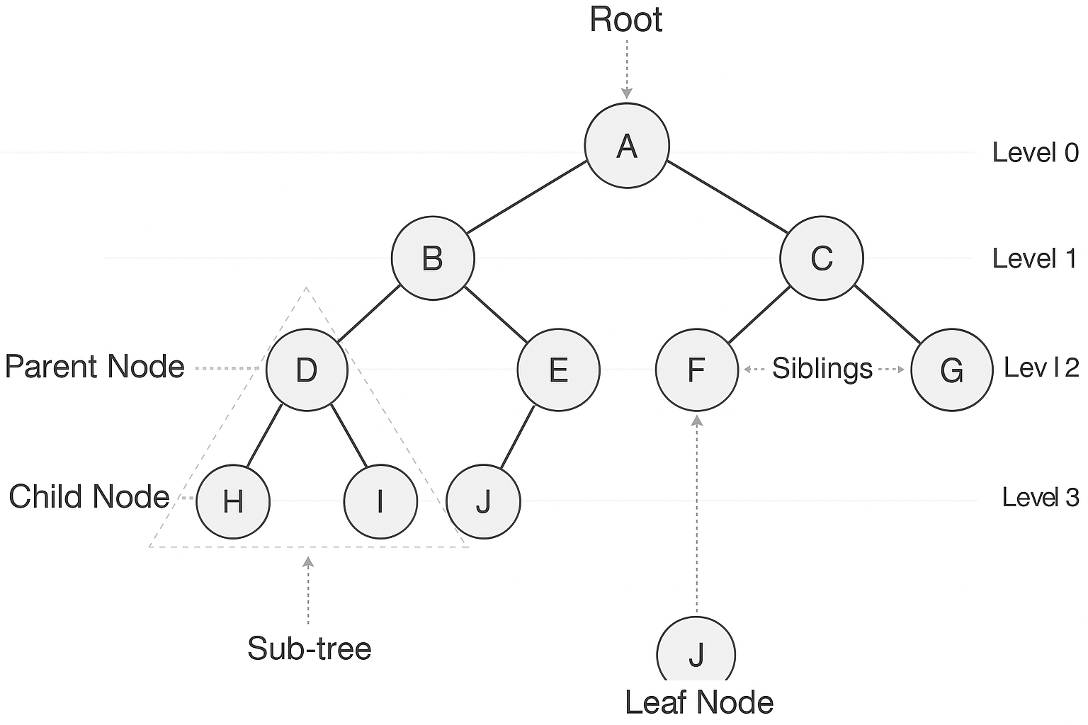 Image 7: Diagram showing tree data structure with root node, parent-child relationships, and leaf nodes