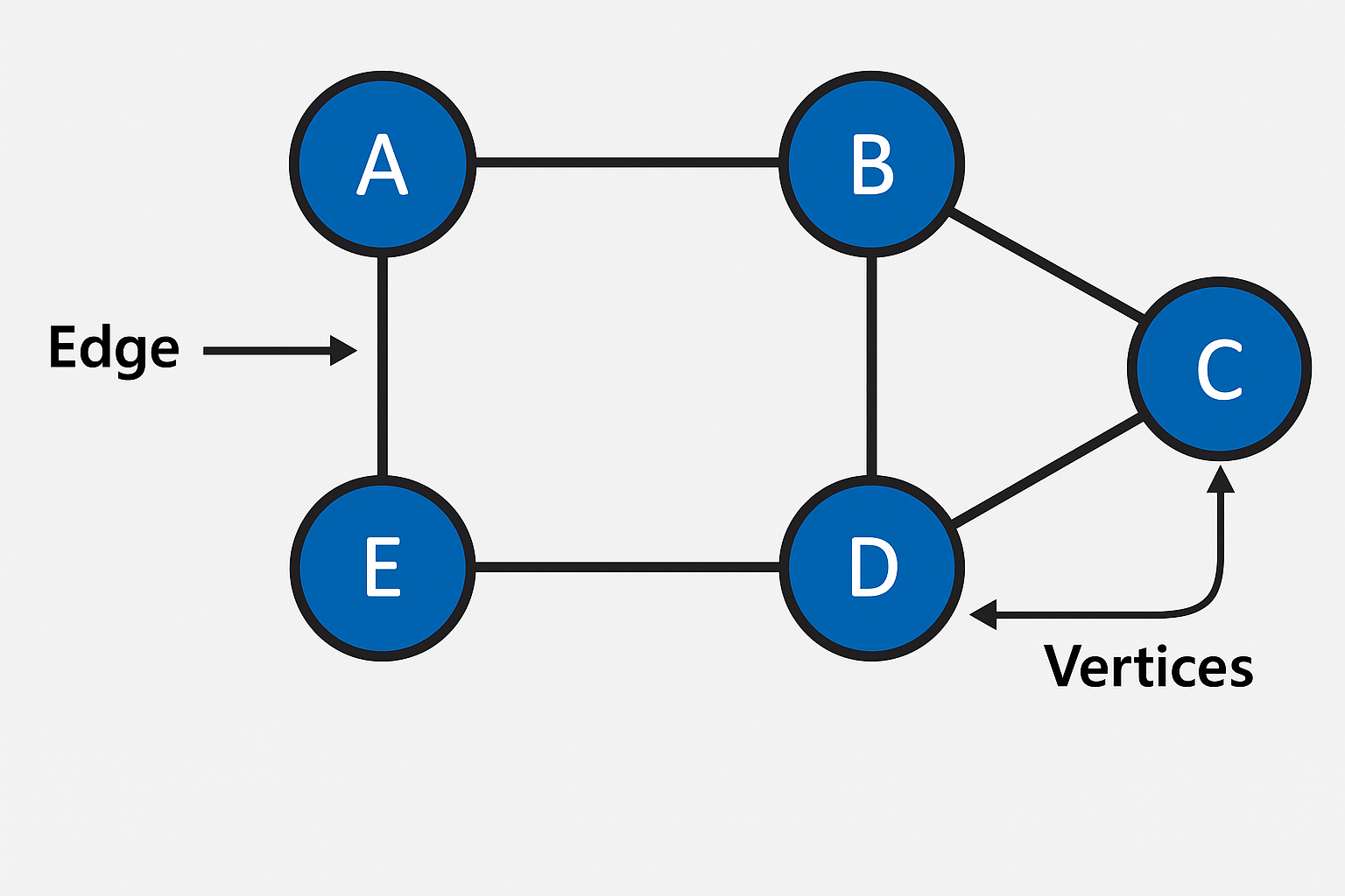 Image 8: Visual representation of a graph data structure with vertices and edges showing network relationships