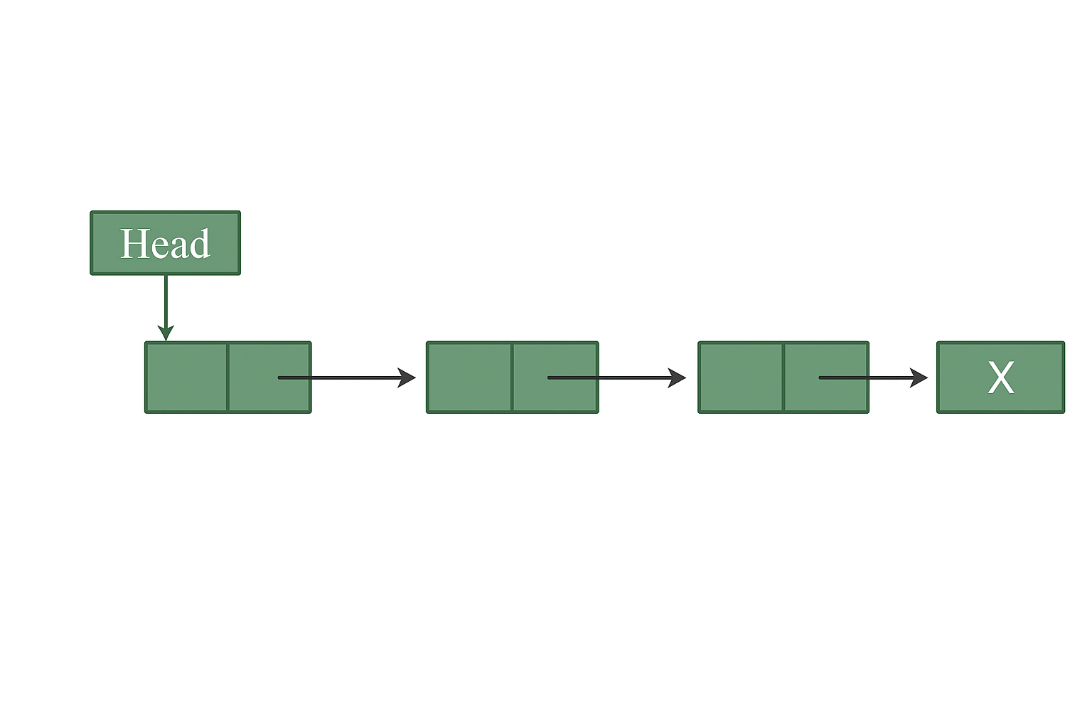Image 6: Visual representation of a linked list data structure showing nodes connected by pointers