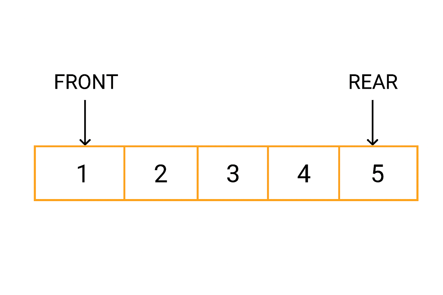 Image 5: Illustration of a queue data structure demonstrating FIFO principle with enqueue and dequeue operations