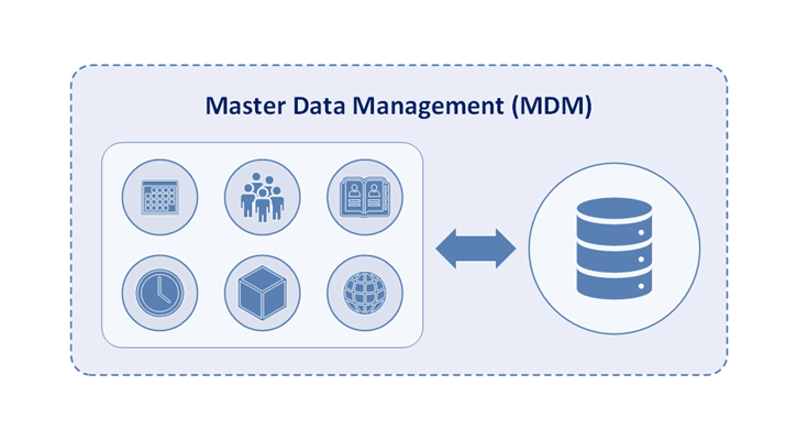 Image 3: Master Data Management