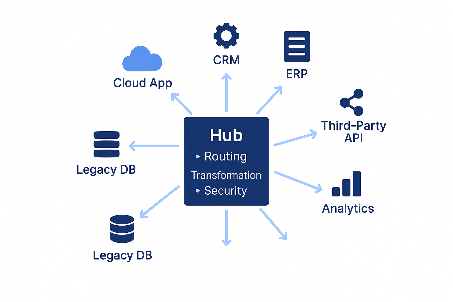 Image 3: Hub and Spoke Model