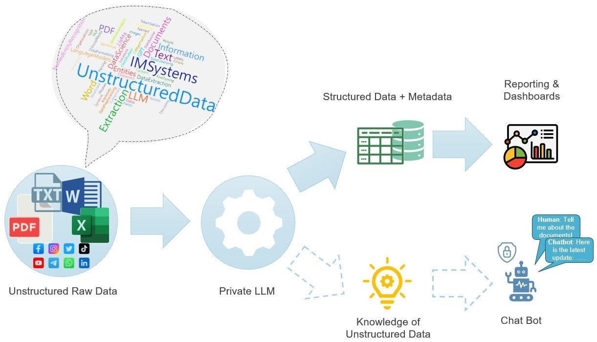 Image 5: Unstructured Data with LLM