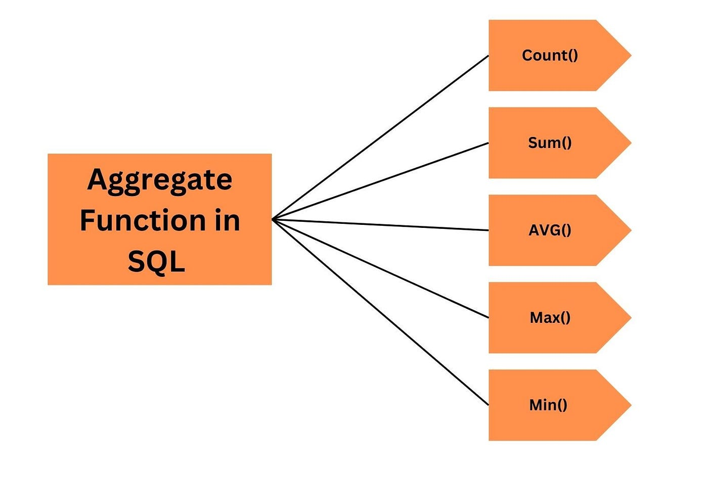 Image 1: Aggregate Function in SQL