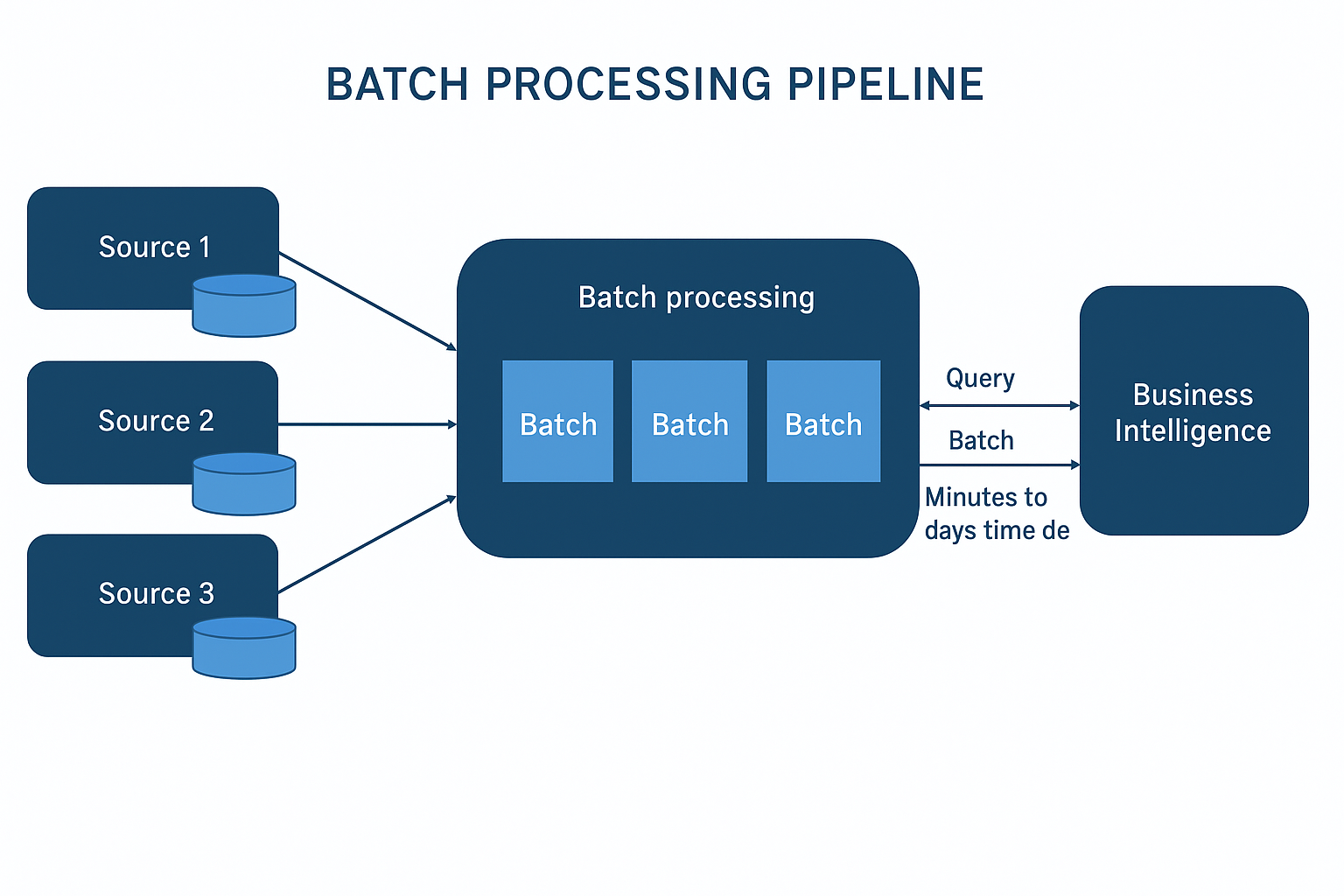 Image 6: Batch-processing pipeline diagram