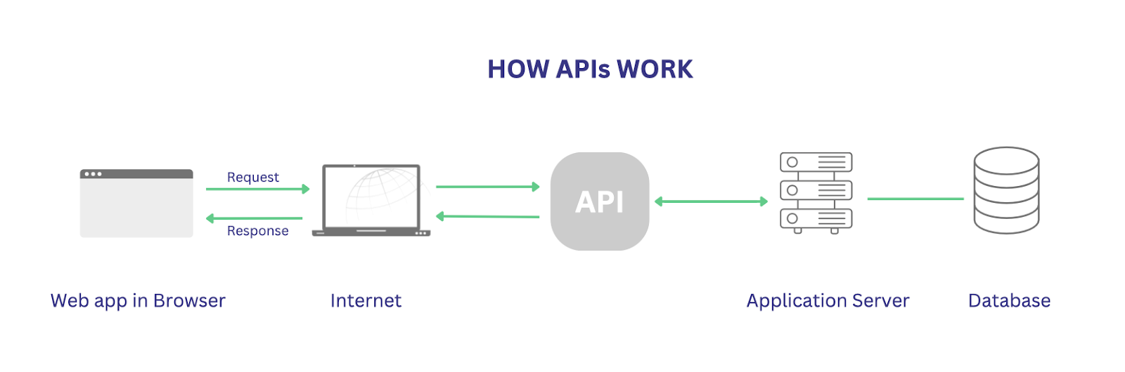 Image 7: How APIs Work