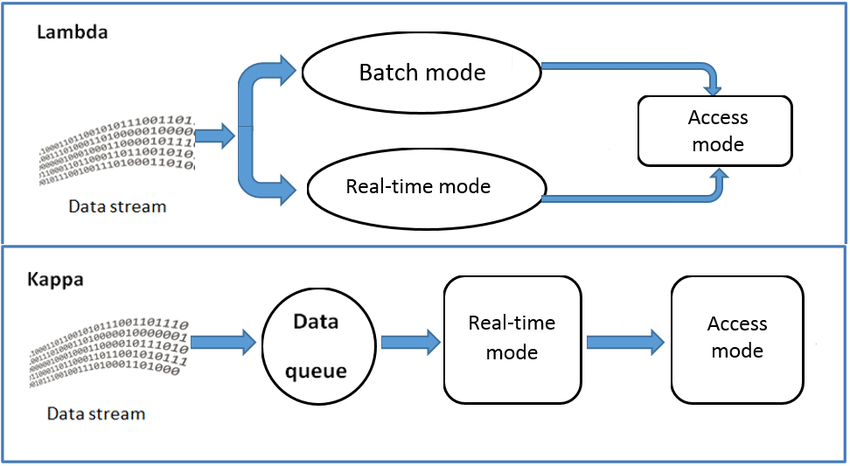 Image 5: Lambda and Kappa Architectures