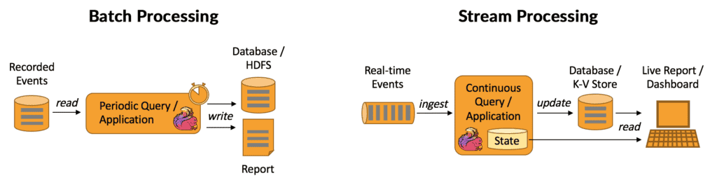 Image 3: Batch vs. Stream Data Processing