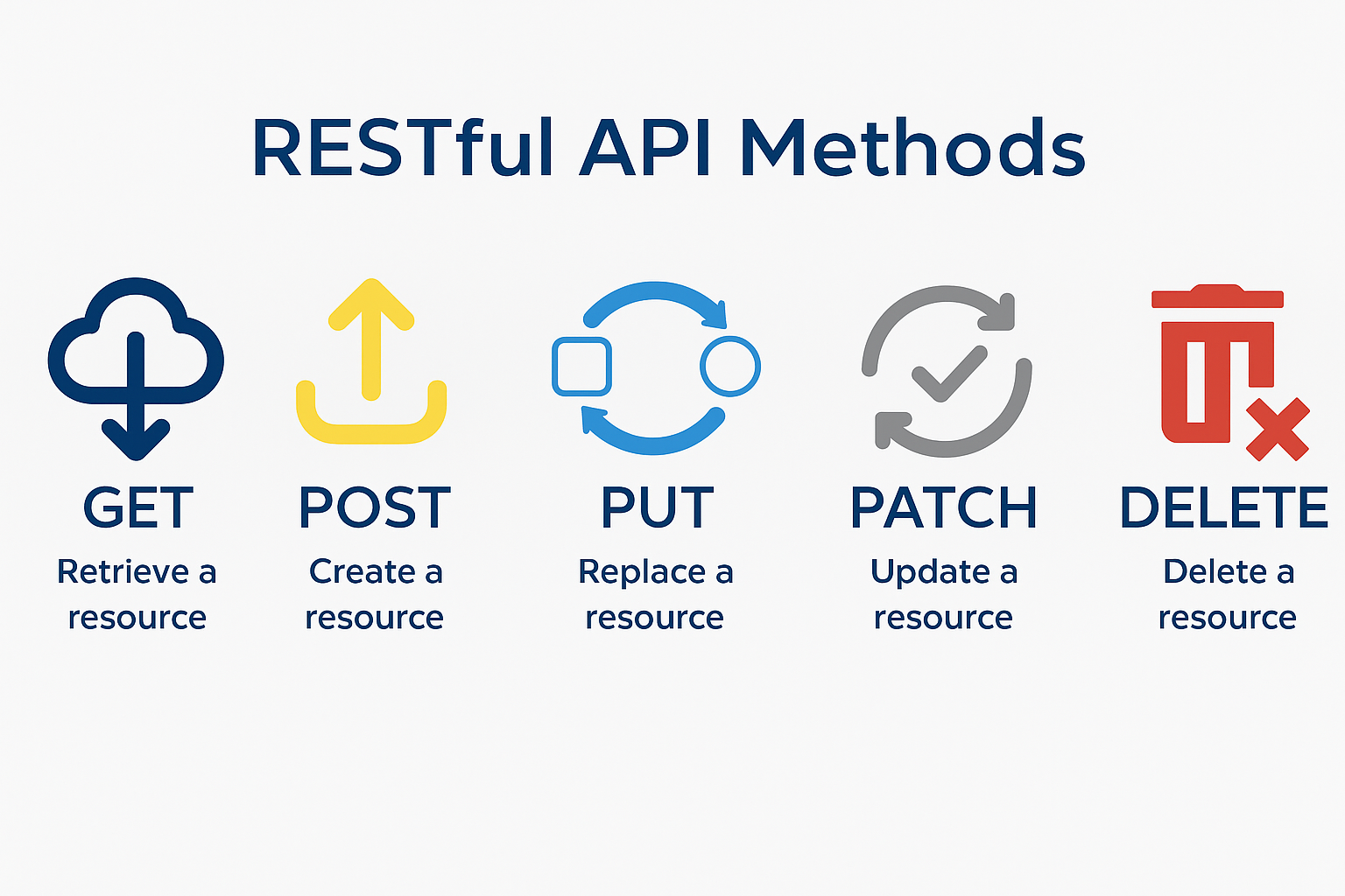 Image 3: API HTTP Methods
