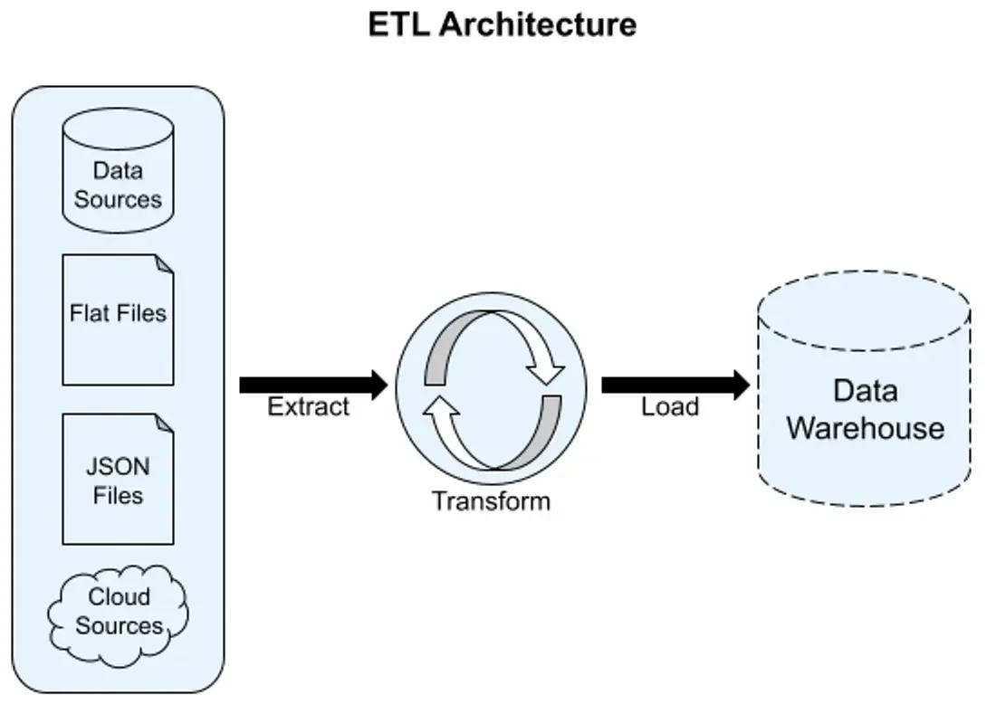 Image 3: Image 1: ETL Architecture Diagram