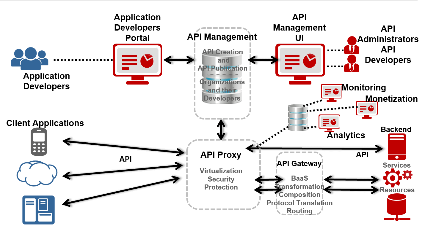 Image 5: API Management Workflow