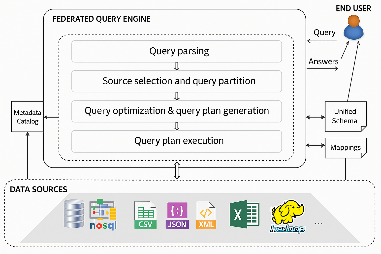 Image 1: Image 2: Federated Query Engine
