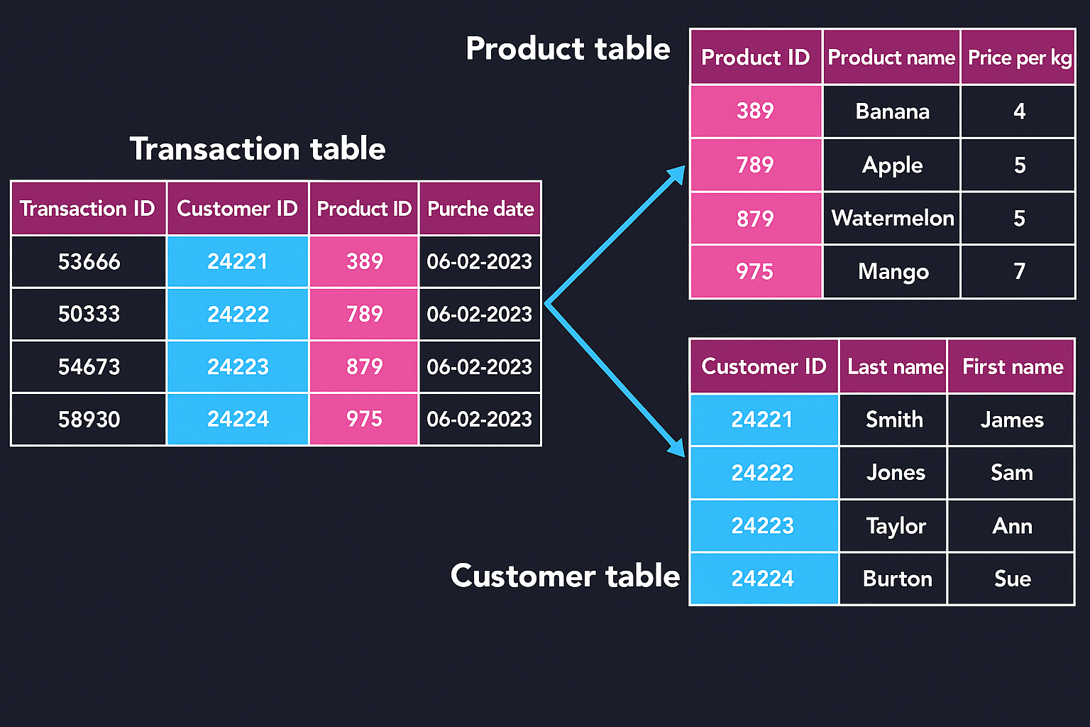 Image 2: Relational Database