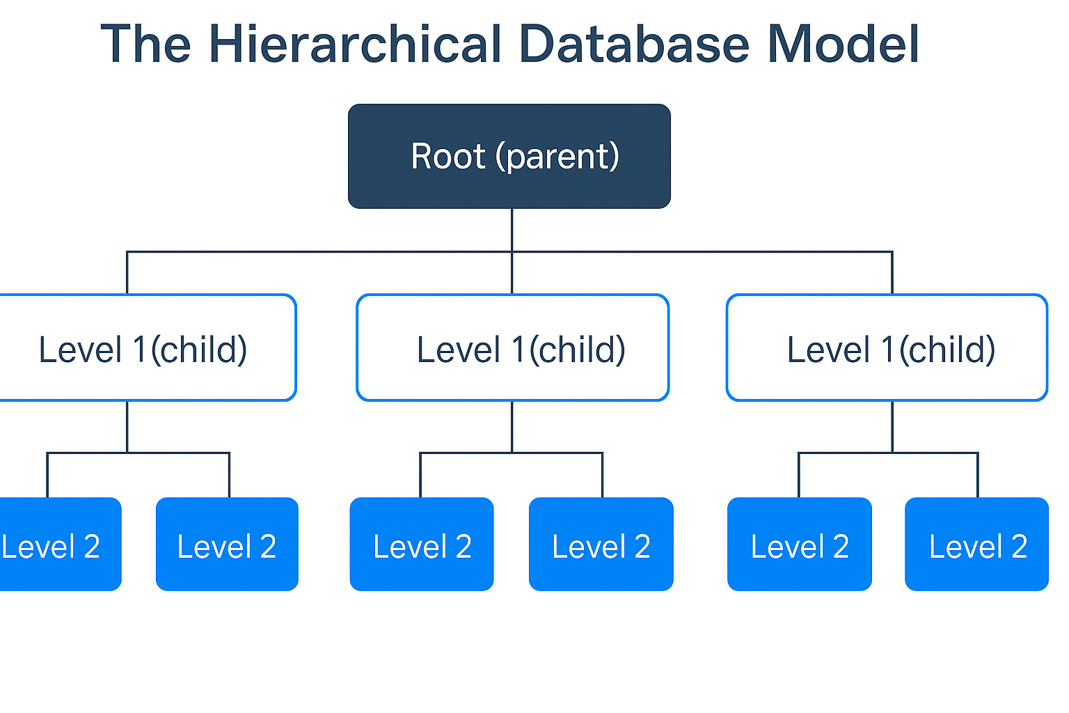 Image 1: Hierarchical Database Model