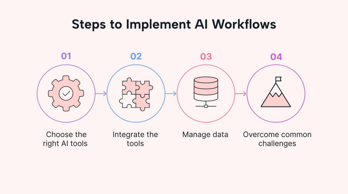 Image 4: Steps to Implement AI Workflows