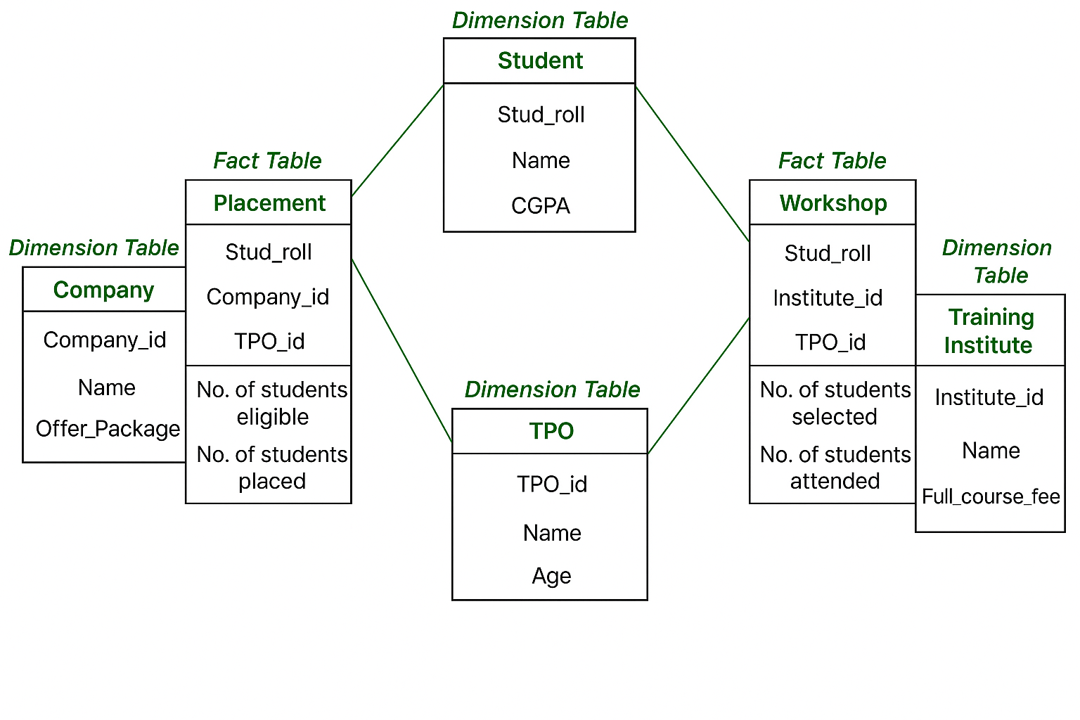 Image 3: Fact Constellation Schema Design