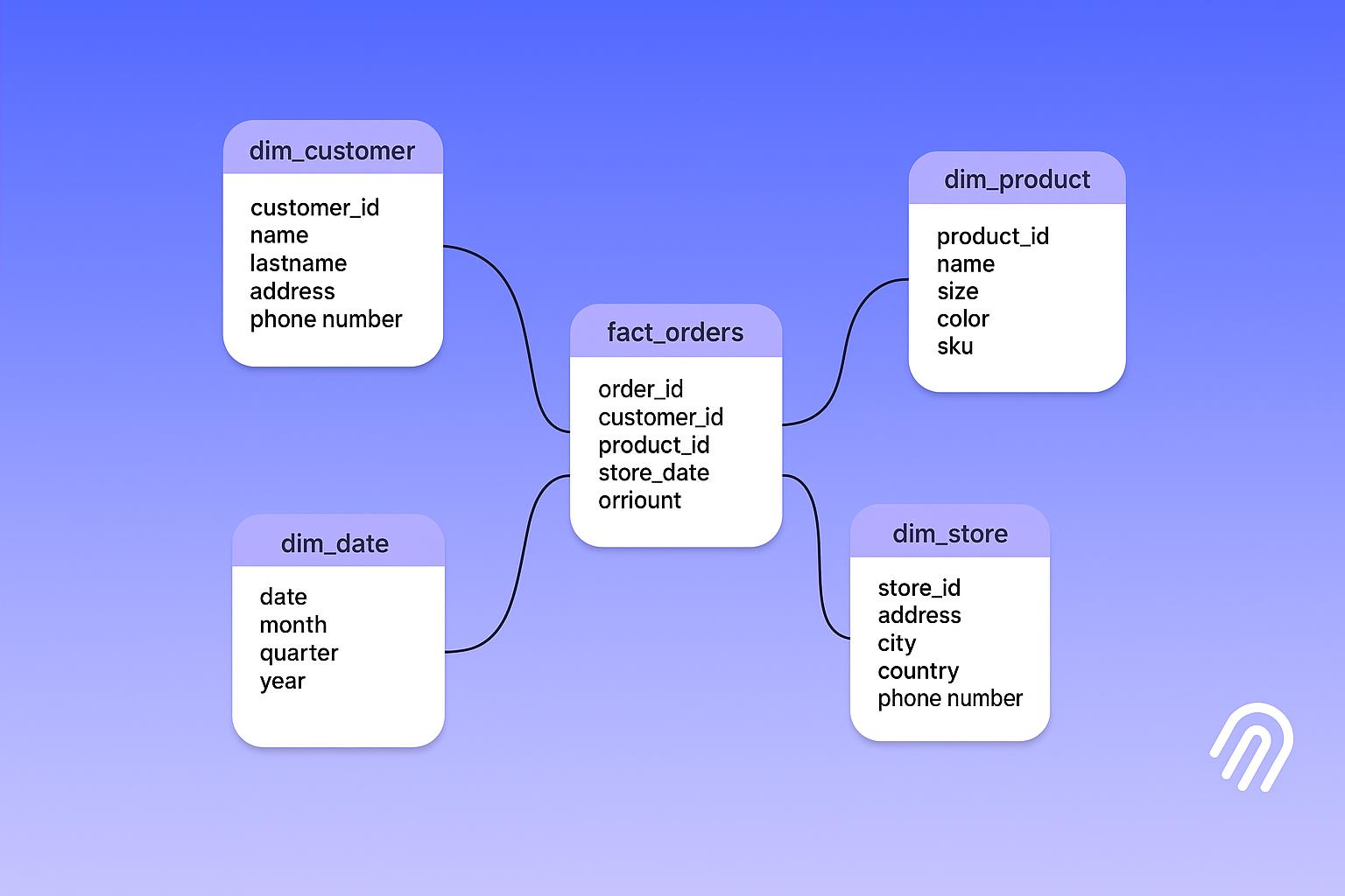 Image 1: Star Schema Design
