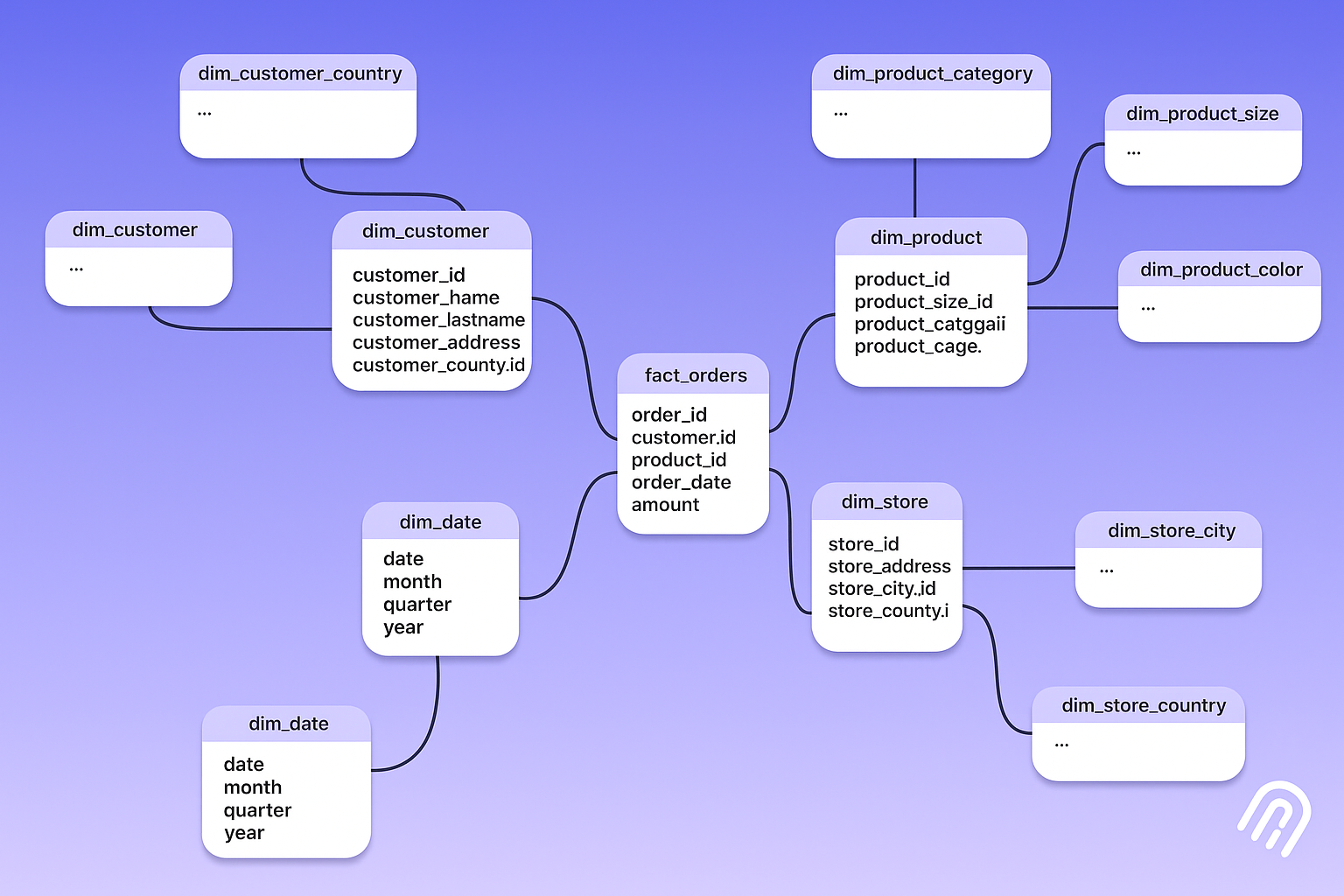 Image 2: Snowflake Schema Design