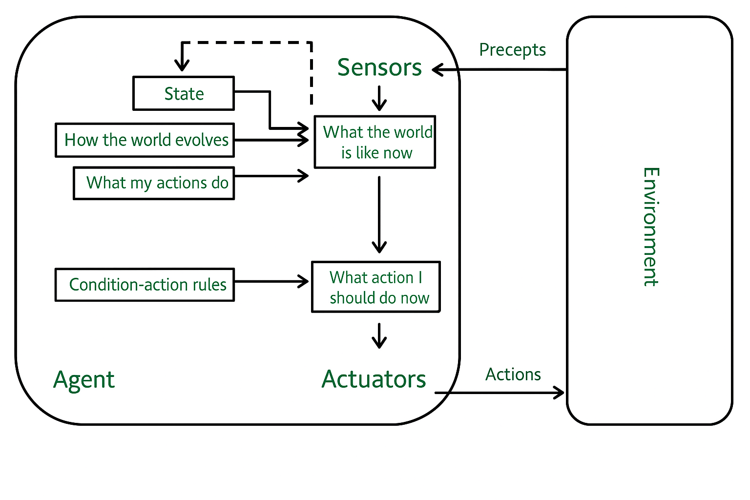Image 2: Model-Based Reflex Agent