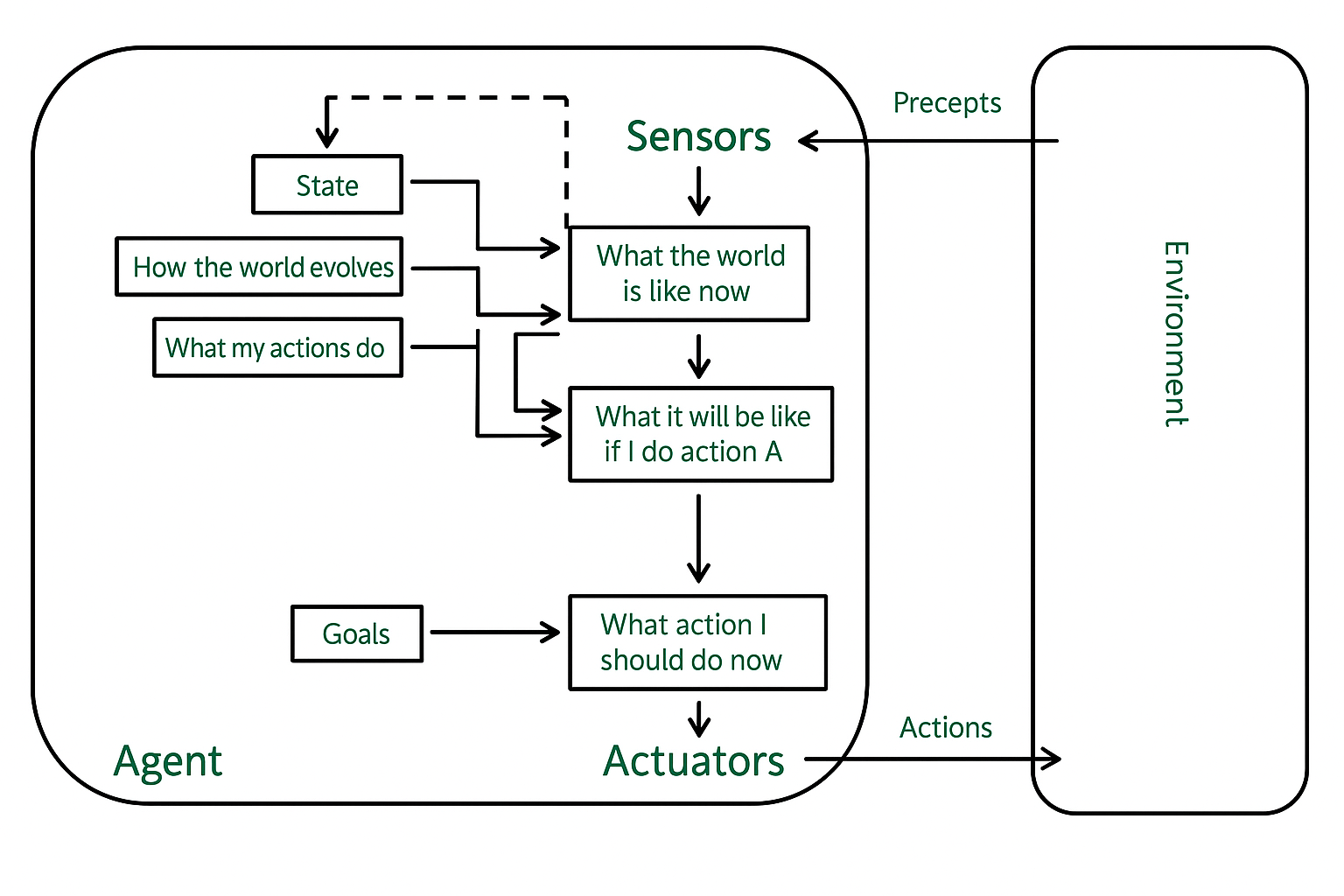 Image 3: Goal-Based Agent