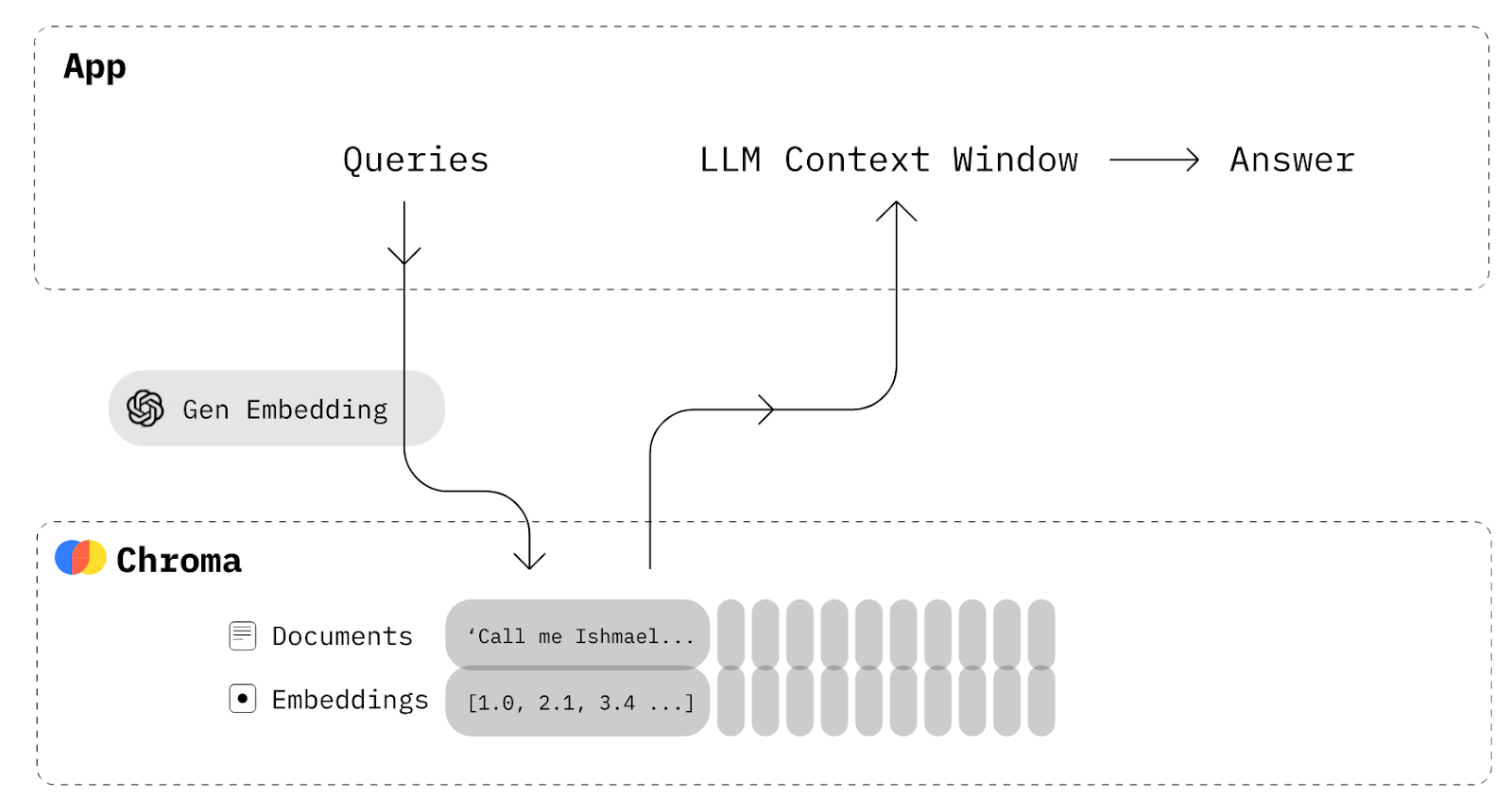 Image 3: How ChromaDB stores and uses embeddings