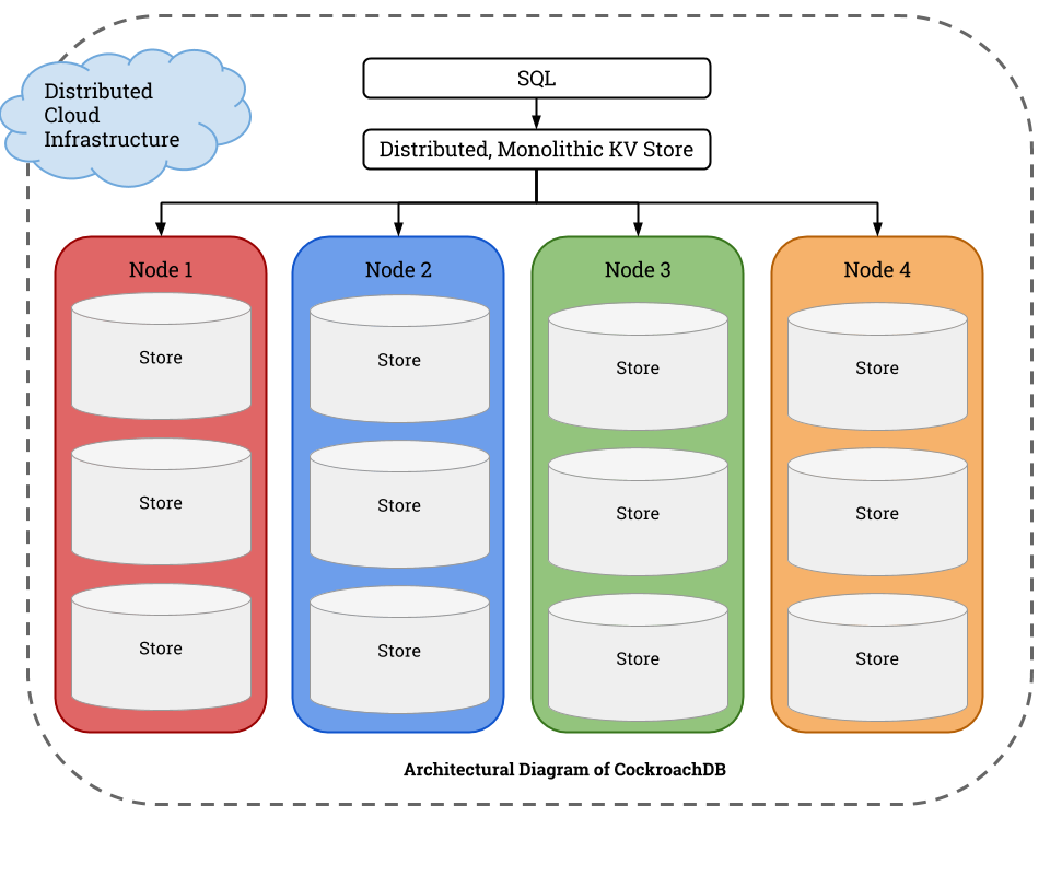 Image 4: CockroachDB Architecture