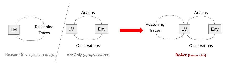 Image 1: LangChain ReAct Framework