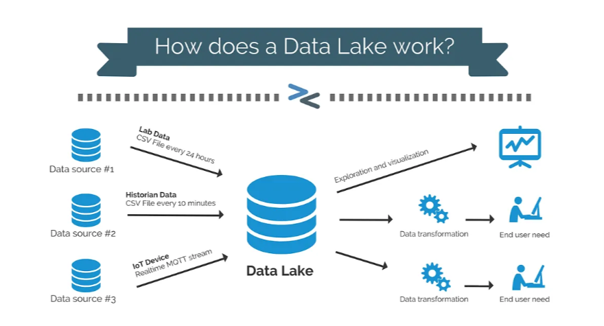 Image 3: How does a Data Lake work?
