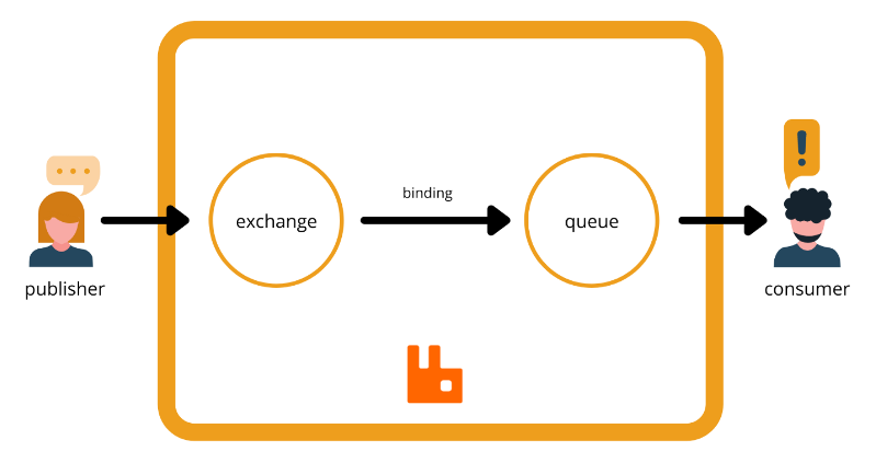 Image 3: Image 3: RabbitMQ Architecture