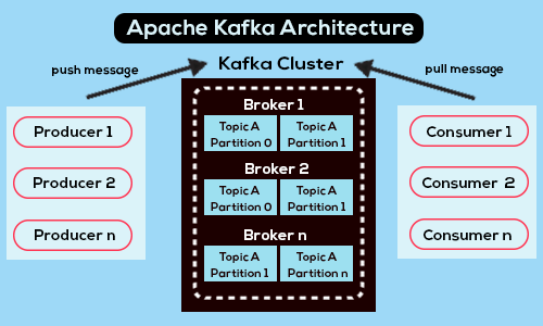 Image 4: Image 4: Apache Kafka Architecture