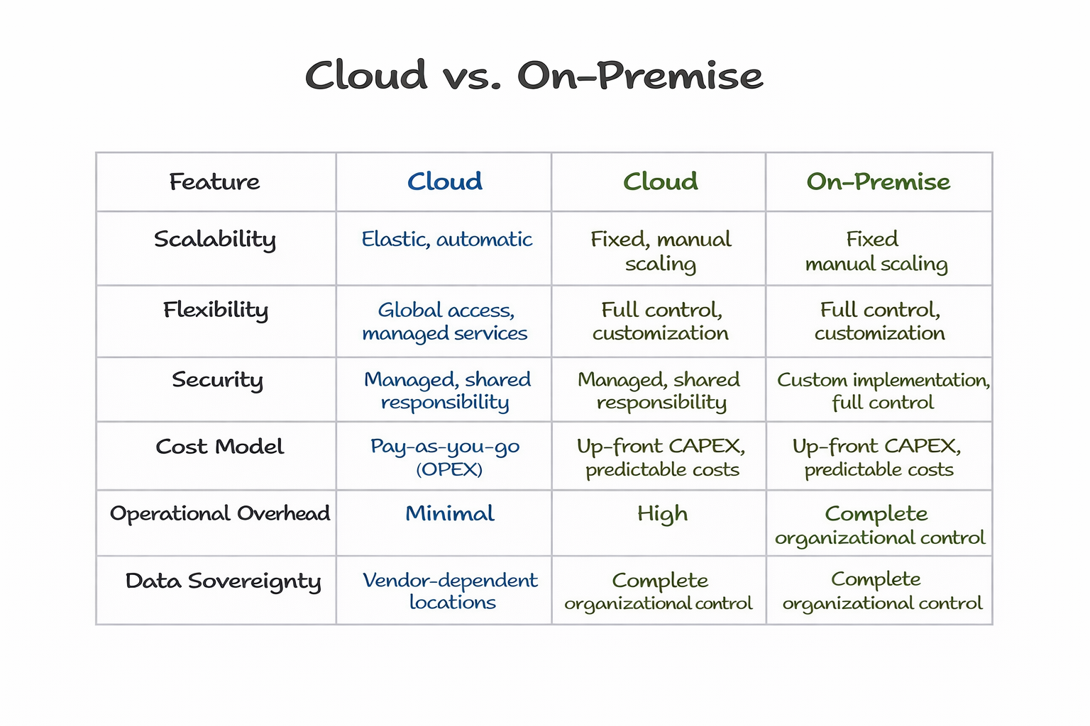 Trade-offs Between Cloud and On-Premise Deployments