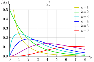Image 9: Chi-Square Distribution