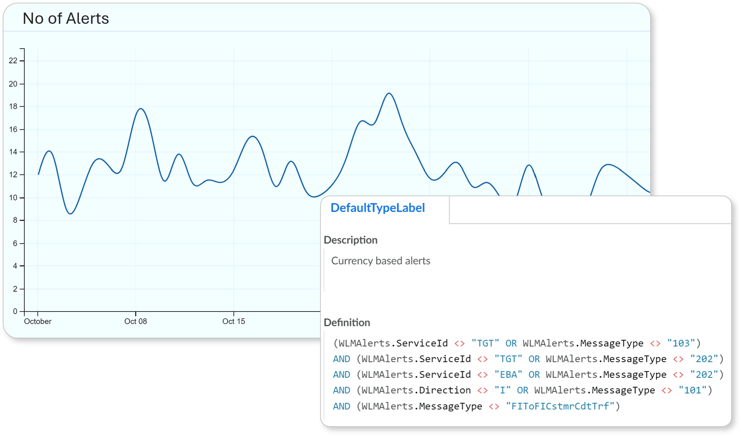 Line graph showing the number of alerts over time in October, ranging between 8 and 22 alerts, with a pop-up box detailing 'DefaultTypeLabel,' description as 'Currency based alerts,' and a definition showing filtering criteria using WLMAAlerts service IDs and message types.