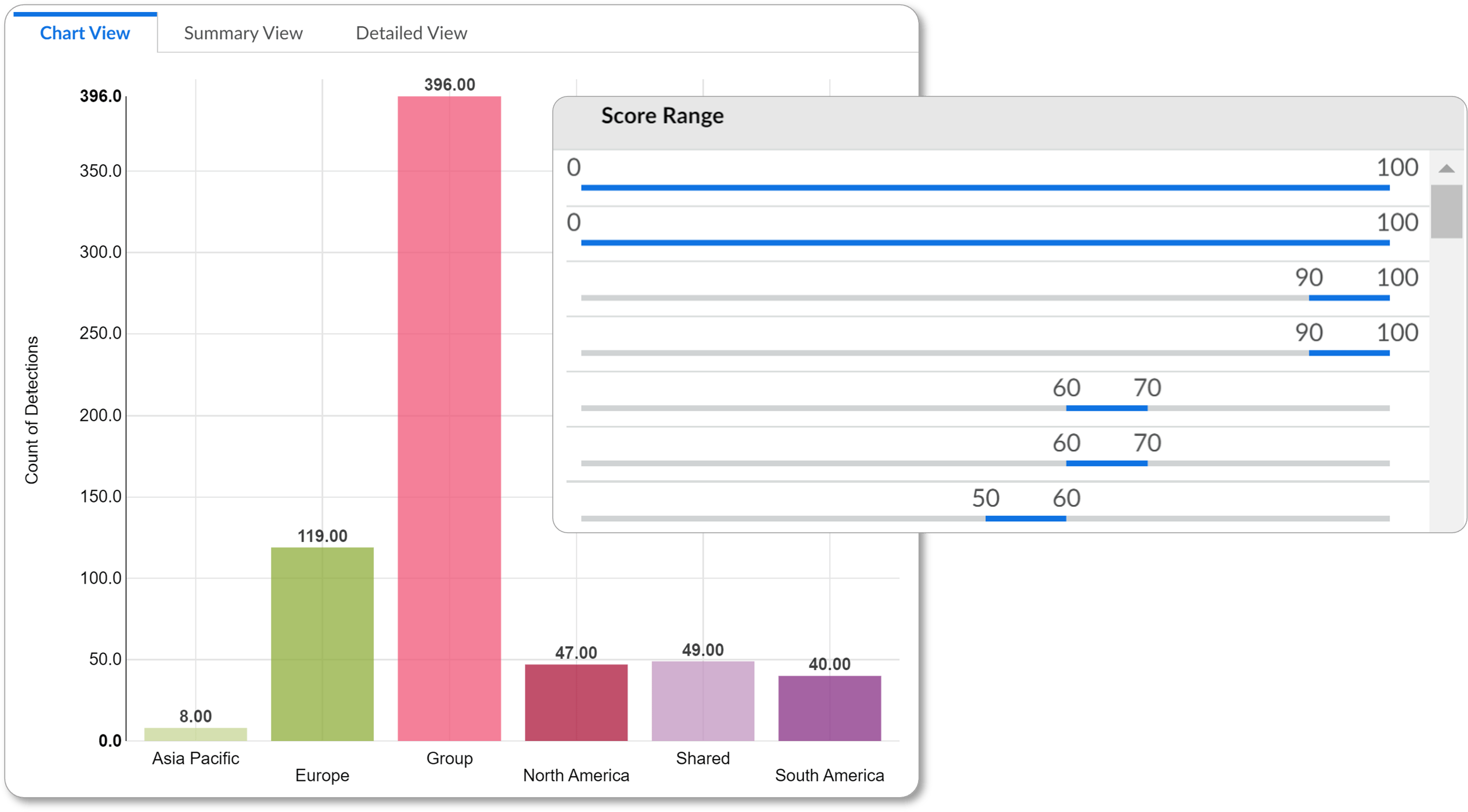 Bar chart showing count of detections by region: Asia Pacific 8, Europe 119, Group 396, North America 47, Shared 49, South America 40; inset shows score ranges with values mostly between 50 and 100.