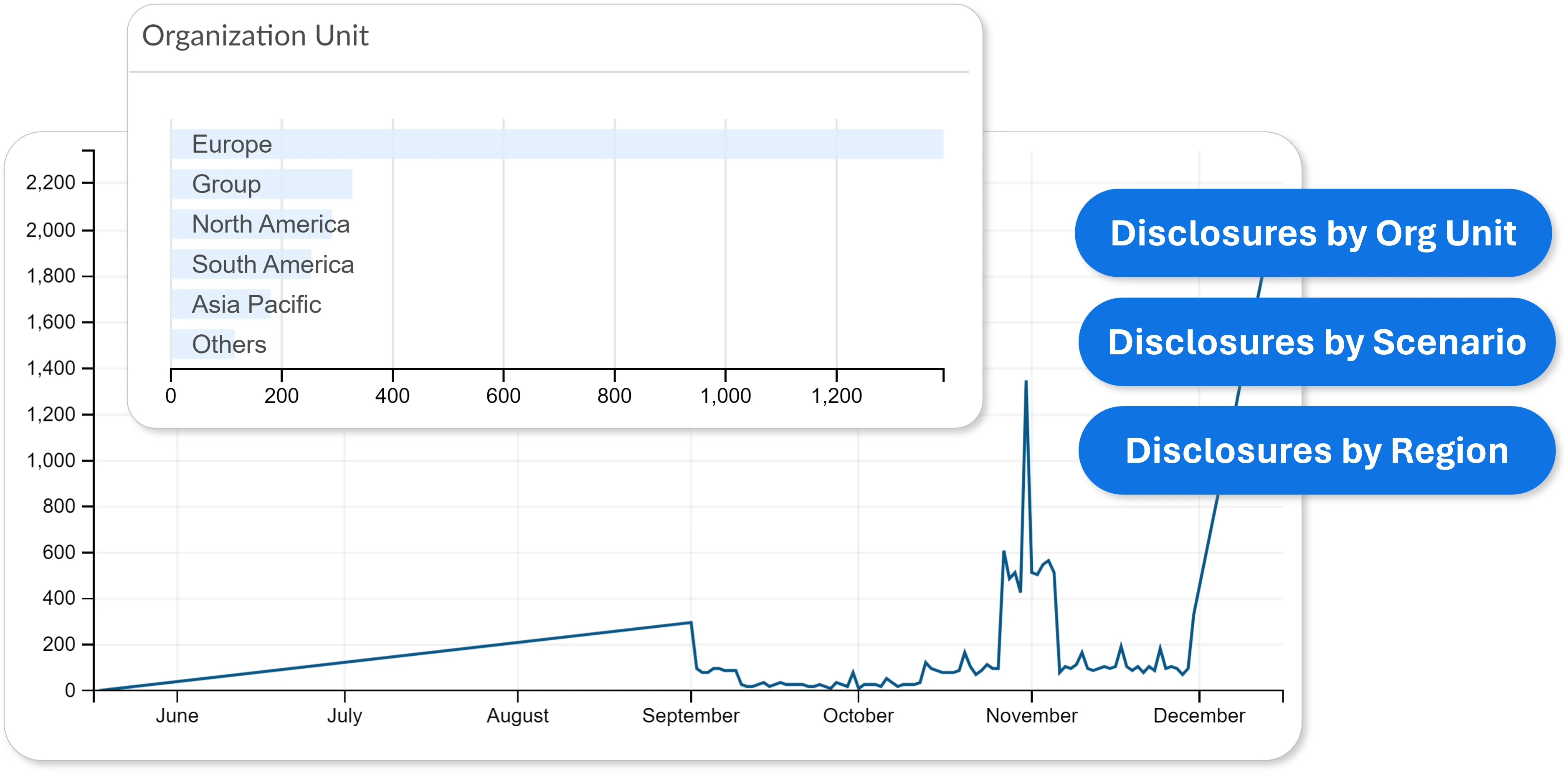 Line graph showing number of disclosures from June to December, with low stable values early on, spikes in November, and a sharp rise in December, exceeding 2200. Inset horizontal bar chart presents disclosures by organization unit: Europe has the highest count over 1200, followed by North America, Group, South America, Asia Pacific, and Others with fewer disclosures.