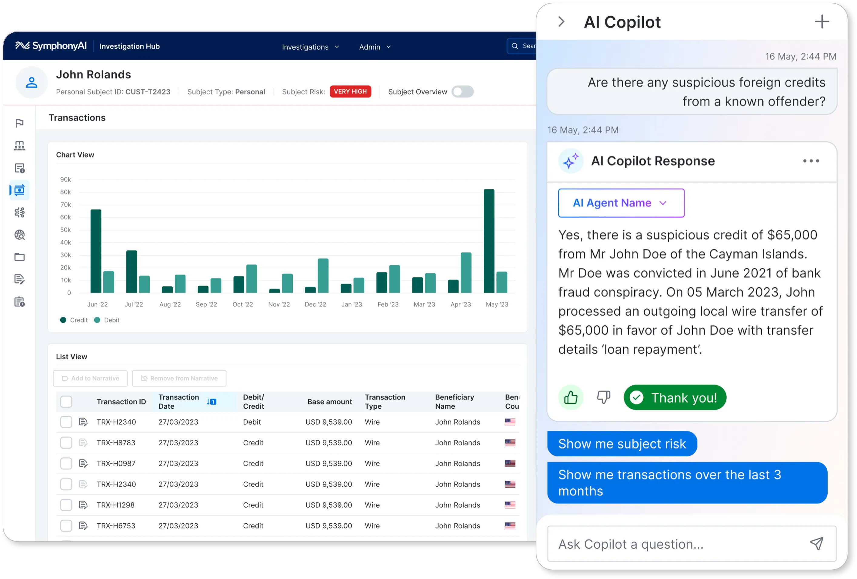 SymphonyAI Investigation Hub interface showing account details for John Rolands with a very high subject risk warning. The Transactions section includes a bar chart of monthly credit and debit amounts from June 2022 to May 2023, highlighting a large credit in June 2022 and May 2023. Below the chart, a list view table displays several transactions dated 27/03/2023, all wire transfers with amounts of USD 9,539.00 involving John Rolands as beneficiary. To the right, an AI Copilot chat window shows a user query about suspicious foreign credits from a known offender and the AI response disclosing a suspicious $65,000 credit linked to John Doe, convicted of bank fraud in June 2021, with details of a wire transfer on 05 March 2023 labeled 'loan repayment'.