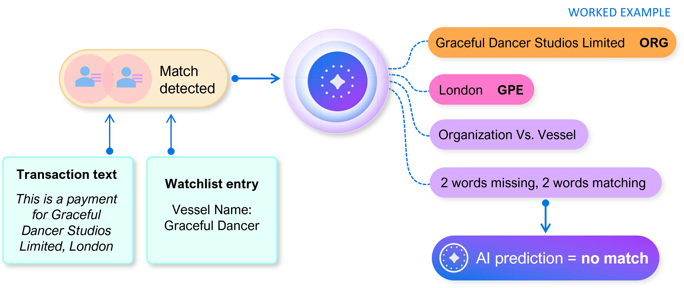Diagram illustrating AI-based matching in transaction monitoring, showing a match detected between transaction text 'This is a payment for Graceful Dancer Studios Limited, London' and watchlist entry 'Vessel Name: Graceful Dancer'. The analysis breaks down entities: 'Graceful Dancer Studios Limited' identified as ORG; 'London' as GPE, and highlights issues like 'Organization Vs. Vessel' and '2 words missing, 2 words matching'. The result indicates that despite initial match detection, AI predicts no match.