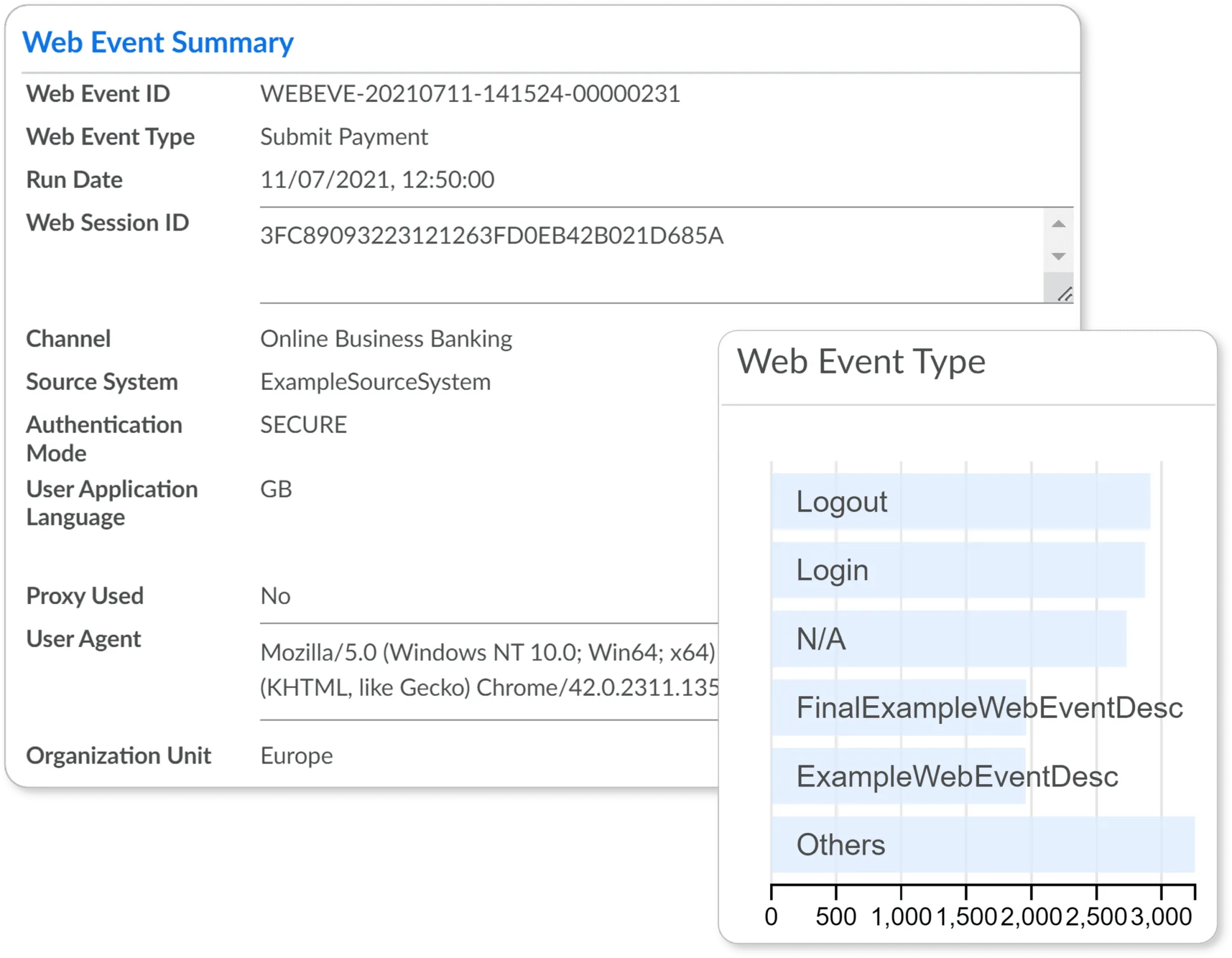 Web Event Summary showing event details: ID WEBEVE-20210711-141524-00000231, type Submit Payment, run date 11/07/2021 12:50:00, session ID 3FC89093223121263FD0EB42B021D685A, channel Online Business Banking, source system ExampleSourceSystem, authentication mode SECURE, user application language GB, proxy used No, user agent Mozilla/5.0 Windows NT 10.0 Chrome/42.0.2311.135, and organization unit Europe. Next to this is a bar chart labeled Web Event Type with categories Logout, Login, N/A, FinalExampleWebEventDesc, ExampleWebEventDesc, and Others, showing counts up to about 3000 with Others having the longest bar.