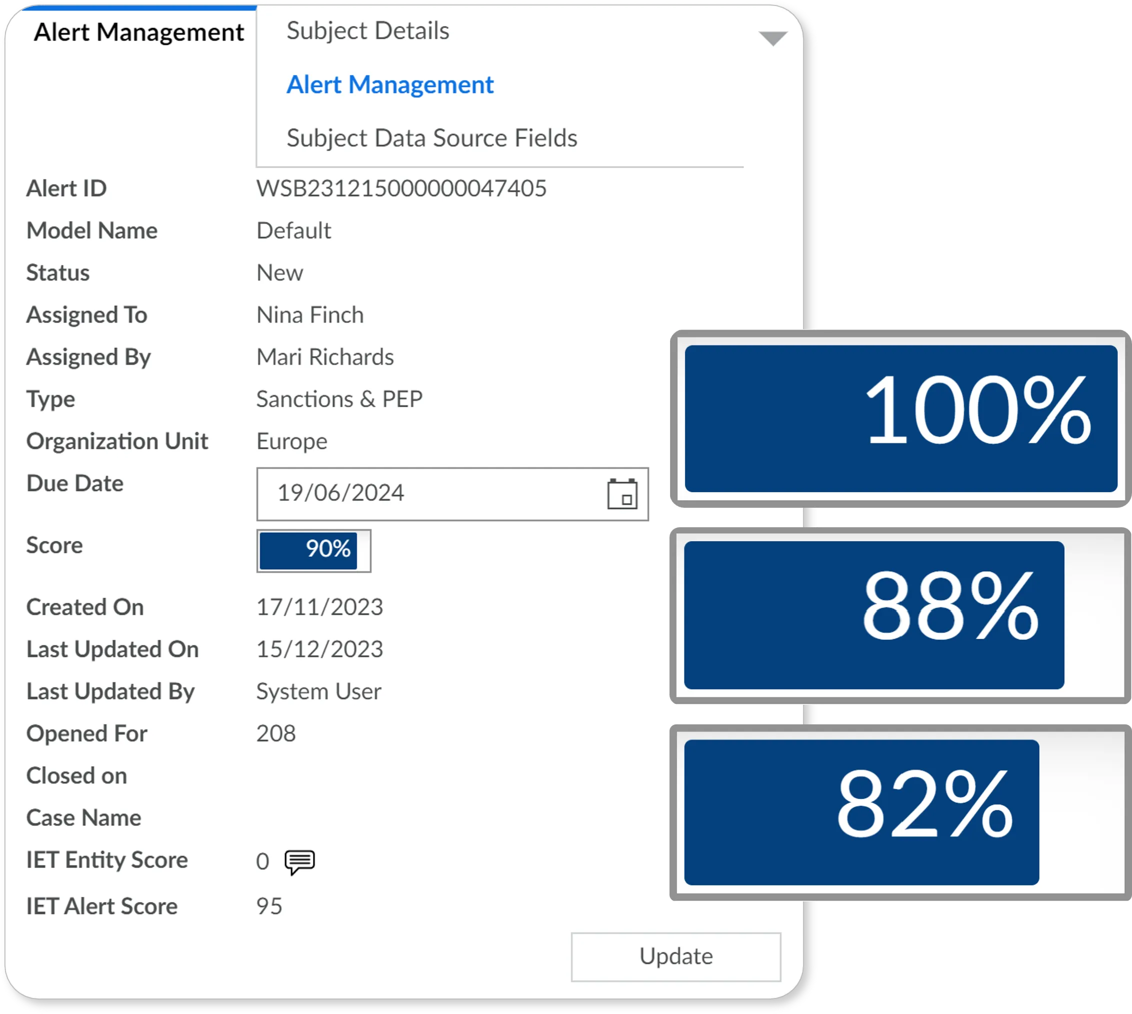 Alert Management panel showing alert details with Alert ID WSB231215000000047405, Model Name Default, Status New, assigned to Nina Finch by Mari Richards, type Sanctions & PEP, Organization Unit Europe, due date 19/06/2024, score 90%, created on 17/11/2023, last updated on 15/12/2023 by System User, opened for 208, closed on blank, IET Entity Score 0, and IET Alert Score 95. On the right are three blue boxes with white text showing percentages 100%, 88%, and 82%.