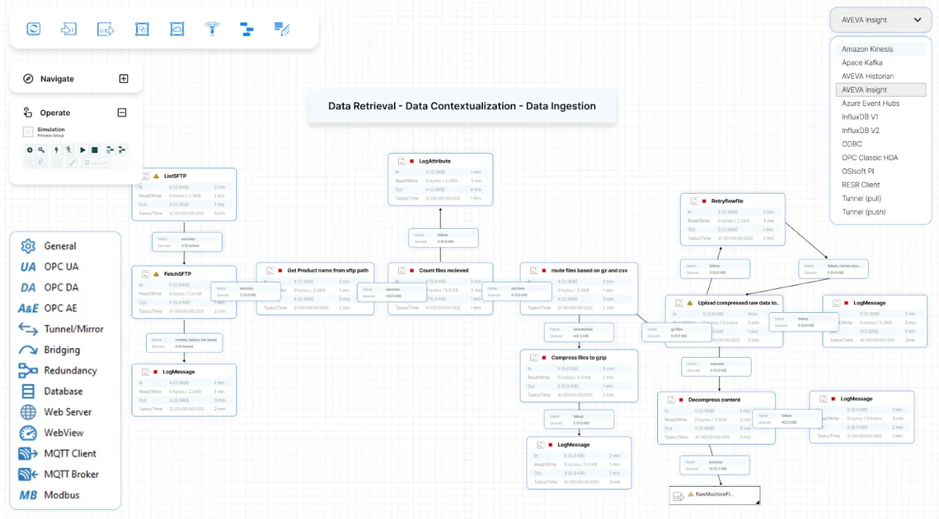 Flowchart diagram illustrating an industrial data retrieval and ingestion process with nodes for FTP file fetching, product name extraction, file counting, routing of files based on extensions, compression and decompression steps, and uploading raw data. The left sidebar lists general system components like OPC UA/DA/A&E, Tunnel/Mirror, Bridging, Redundancy, Database, Web Server, WebView, MQTT Client/Broker, and Modbus. On the top right, a dropdown menu shows available data sources like Amazon Kinesis, Apace Kafka, AVEVA Historian, and others.