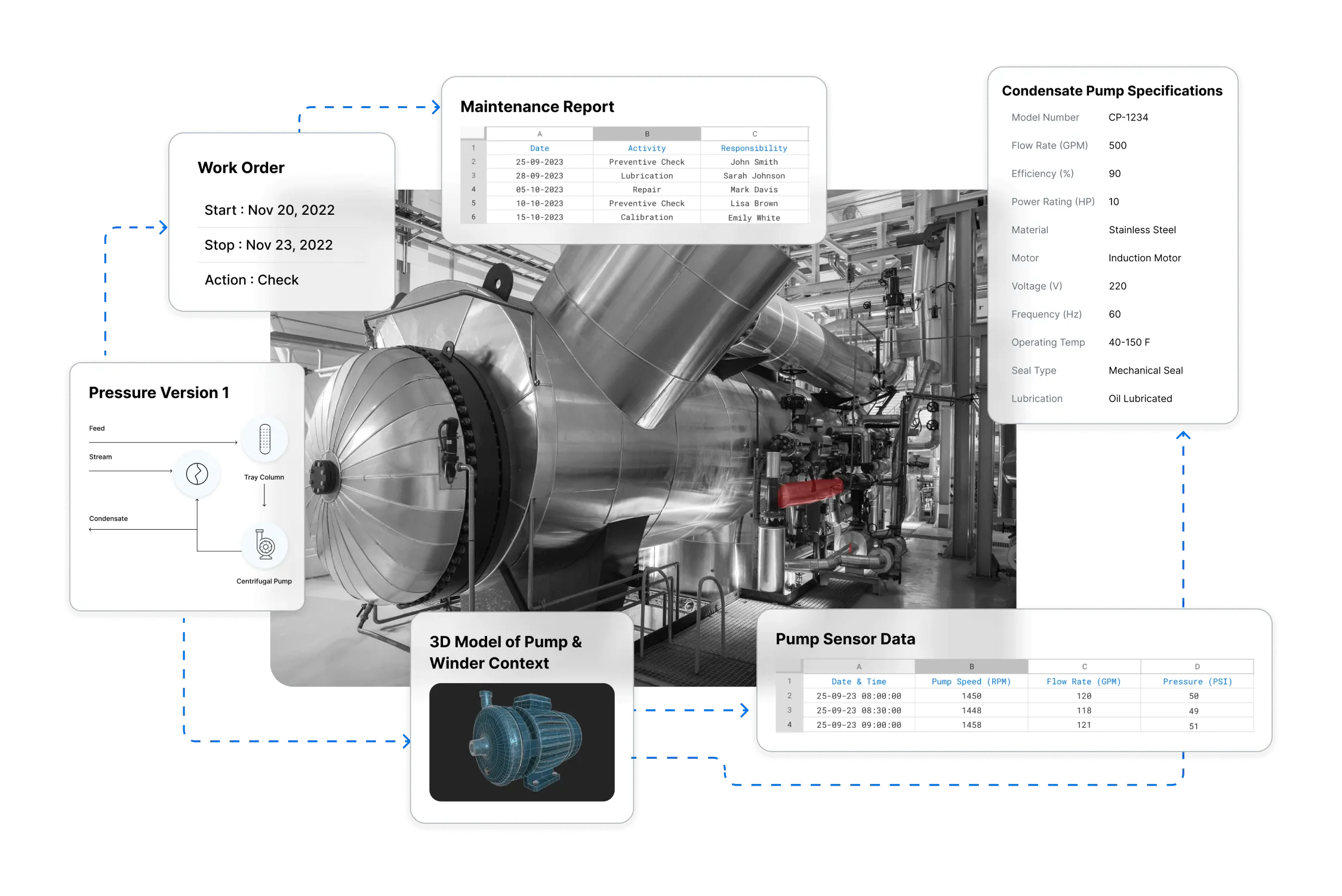 Industrial pump setup in a factory surrounded by data tables and diagrams: a work order listing start and stop dates and action; a maintenance report showing dates, activities, and responsible persons; condensate pump specifications including model number, flow rate, efficiency, and other details; a pressure version 1 diagram showing feed, stream, tray column, and centrifugal pump; a 3D model of a pump and winder; and a pump sensor data table with date and time, pump speed, flow rate, and pressure.