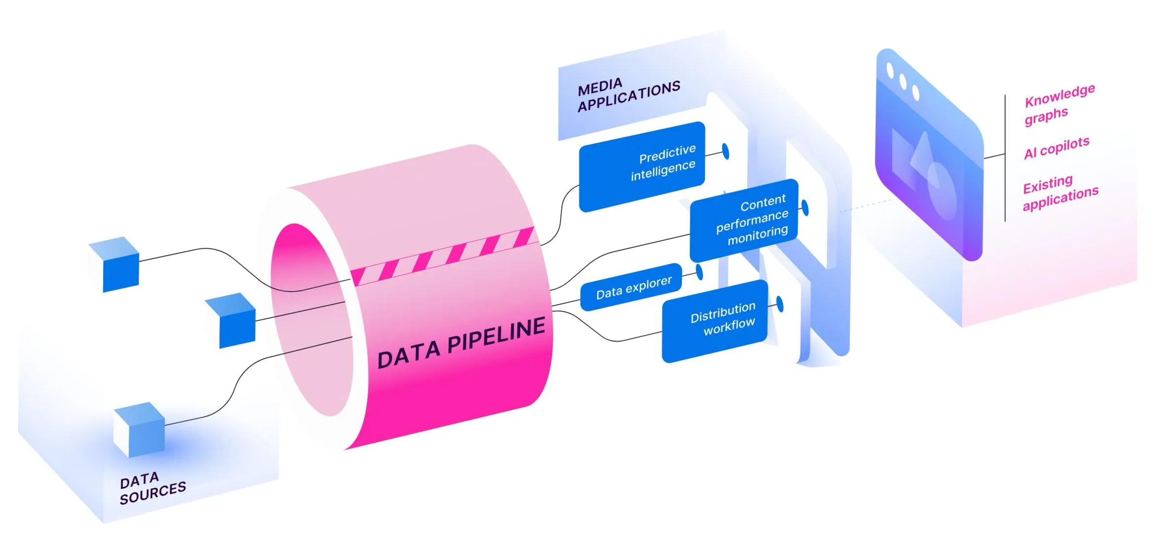 Diagram showing data flow from data sources represented as blue cubes into a pink data pipeline, which outputs to media applications including predictive intelligence, content performance monitoring, data explorer, and distribution workflow, linked to knowledge graphs, AI copilots, and existing applications.