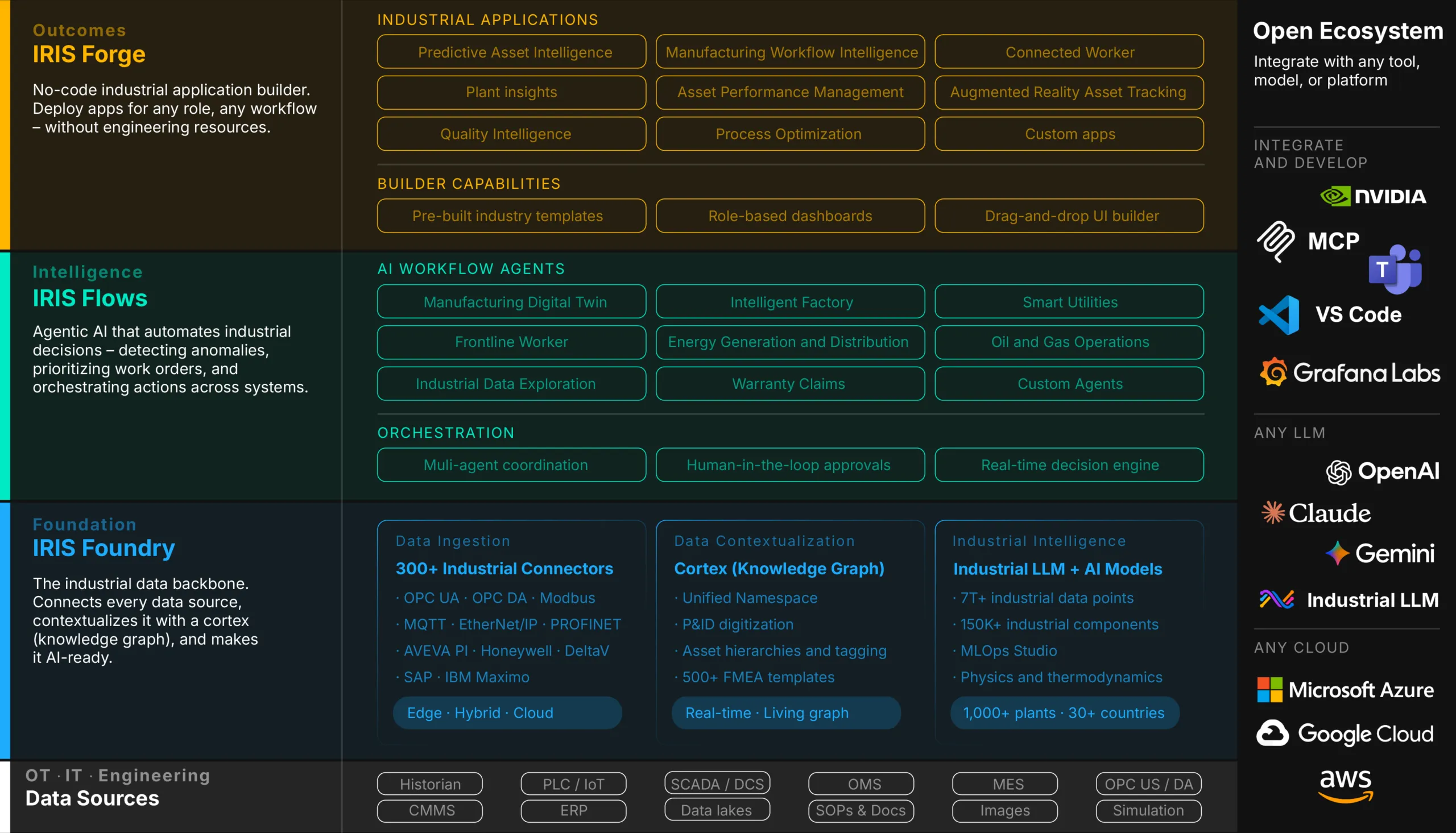 Diagram showing IRIS industrial software ecosystem with three main layers: IRIS Forge (no-code app builder with industrial applications like Predictive Asset Intelligence, Manufacturing Workflow Intelligence, Connected Worker, and builder features), IRIS Flows (AI workflow agents for industrial decisions such as Manufacturing Digital Twin, Intelligent Factory, Smart Utilities, orchestration features), and IRIS Foundry (data backbone connecting 300+ industrial connectors, Cortex knowledge graph with asset hierarchies, and Industrial LLM with AI models). The right side lists integrations with Nvidia, MCP, VS Code, Grafana Labs, OpenAI, Claude, Gemini, Industrial LLM, Microsoft Azure, Google Cloud, and AWS. The bottom shows data sources like Historian, PLC/IoT, SCADA/DCS, OMS, MES, CMMS, ERP, Data lakes, SOPs & Docs, Images, OPC US/DA, and Simulation.