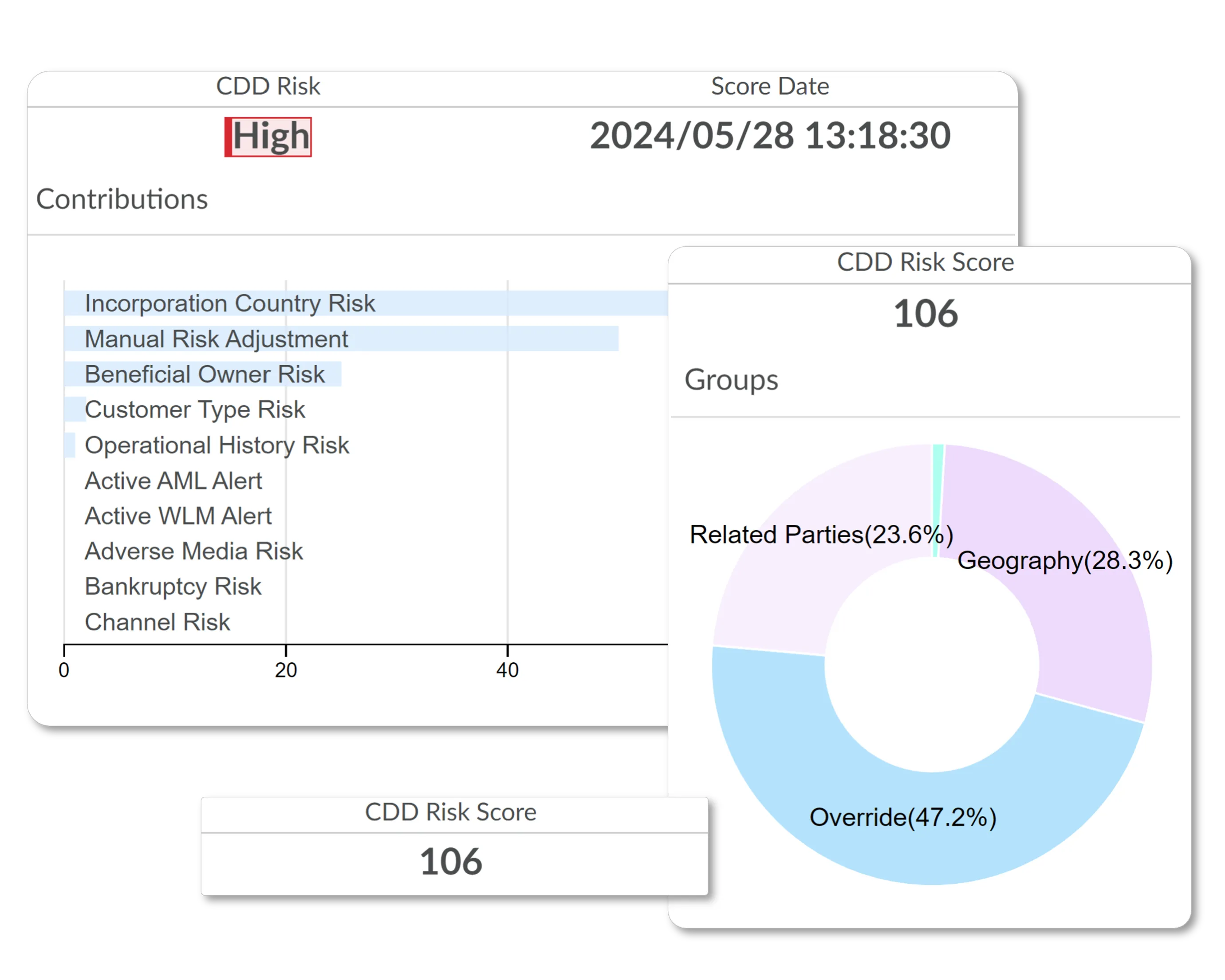 CDD Risk report dated 2024/05/28 13:18:30 shows a High risk level with a CDD Risk Score of 106. Contributions to risk include Incorporation Country Risk, Manual Risk Adjustment, Beneficial Owner Risk, and others, visualized as a horizontal bar chart with Incorporation Country Risk being the largest. A pie chart breaks down the risk score by groups: Geography (28.3%), Override (47.2%), and Related Parties (23.6%).